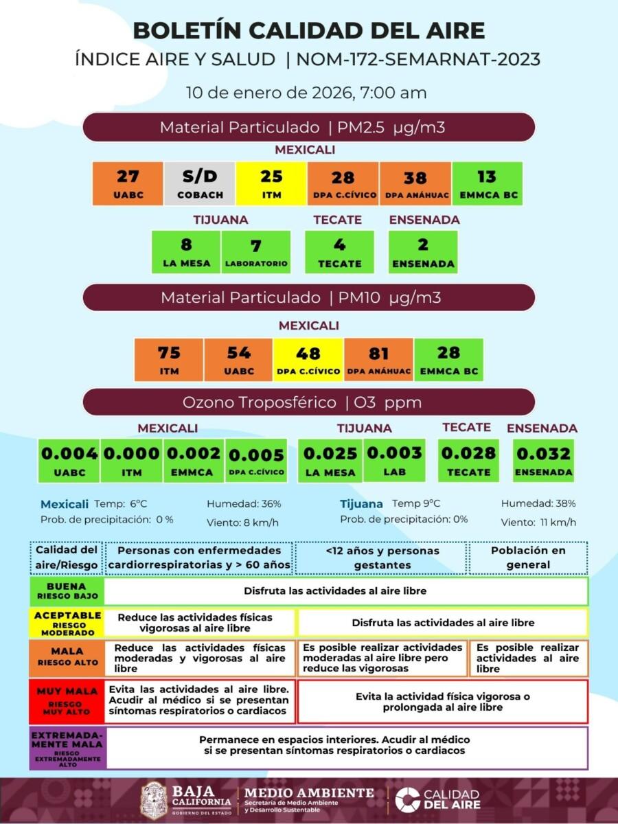 MEXICALI REGRESA A SU ESTADO NORMAL CON PÉSIMA CALIDAD DEL AIRE