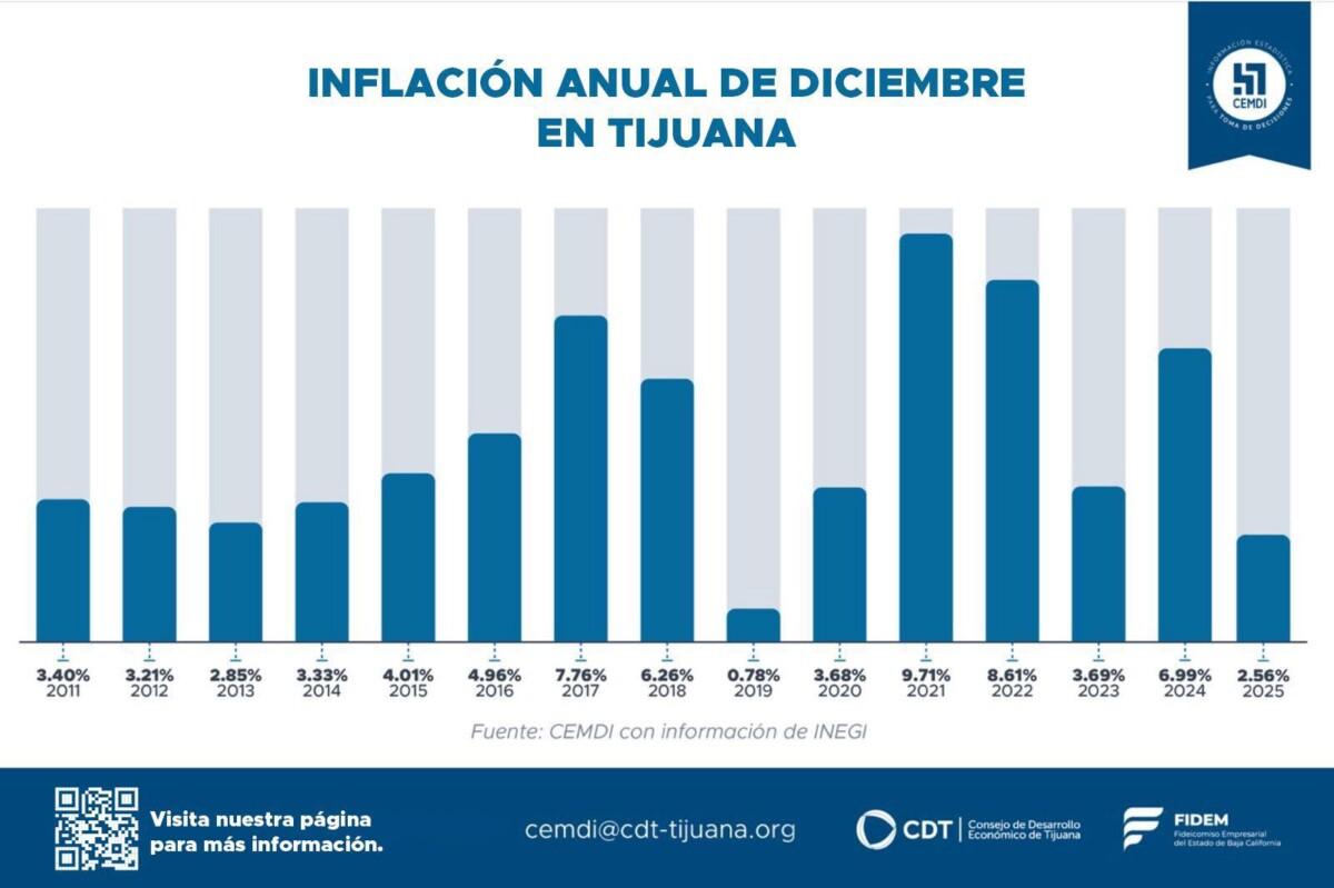 TIJUANA REGISTRA UNA INFLACIÓN HISTÓRICA A LA BAJA