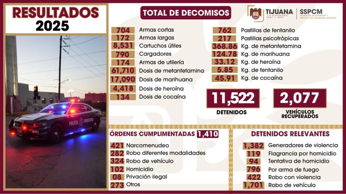 Logra Policía Municipal de Tijuana importantes resultados durante el 2025