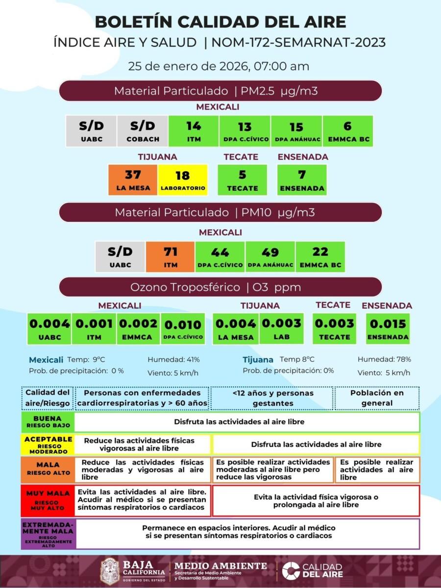 TIJUANA Y MEXICALI PRESENTAN MALOS INDICADORES DE CALIDAD DEL AIRE, ESTE DOMINGO