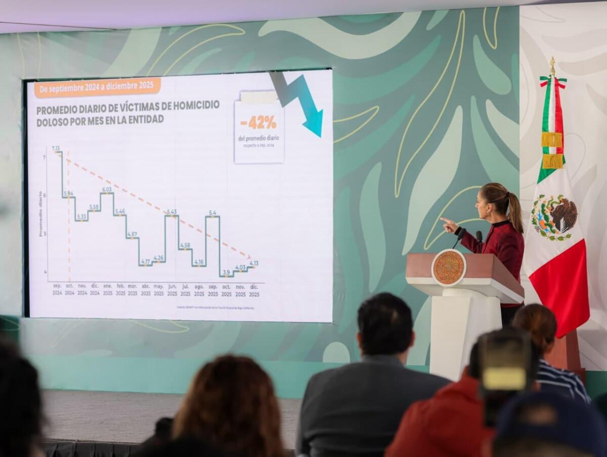 DESTACA PRESIDENTA CLAUDIA SHEINBAUM AVANCES EN SEGURIDAD EN BAJA CALIFORNIA