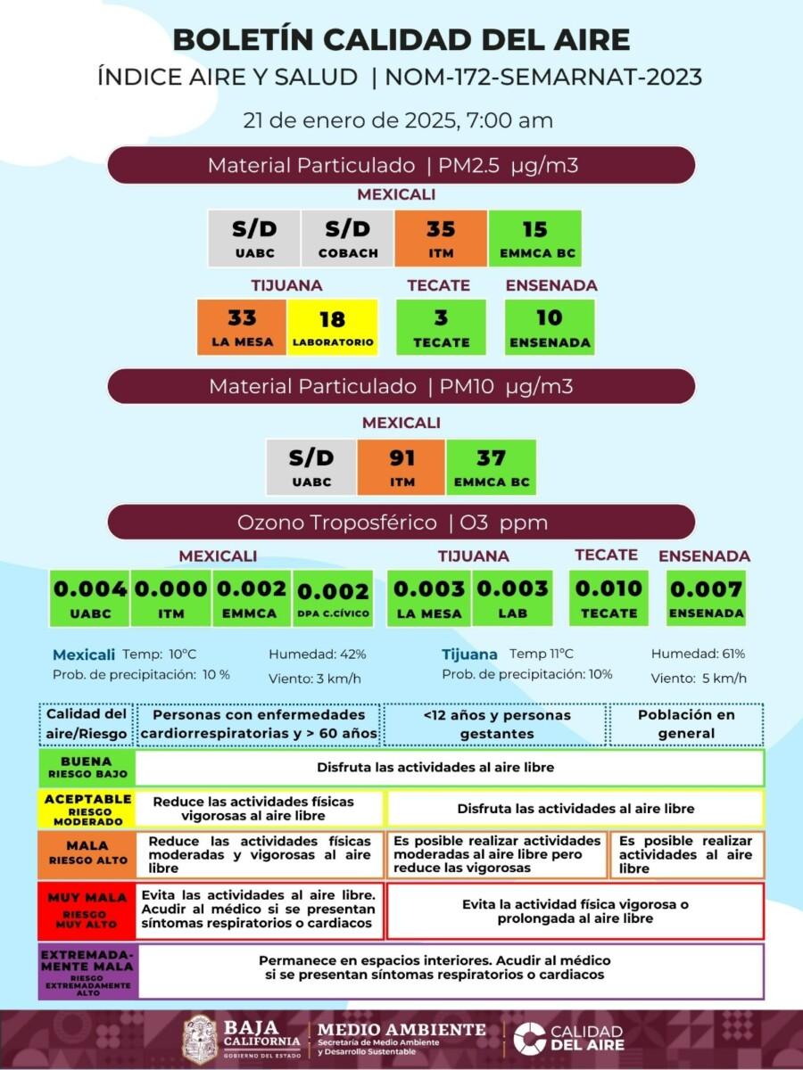 LA CALIDAD DEL AIRE EN MEXICALI Y TIJUANA ES  MALA Y REPRESENTA RIESGOS PARA LA SALUD DE PERSONAS VULNERABLES EN CIERTAS ÁREAS