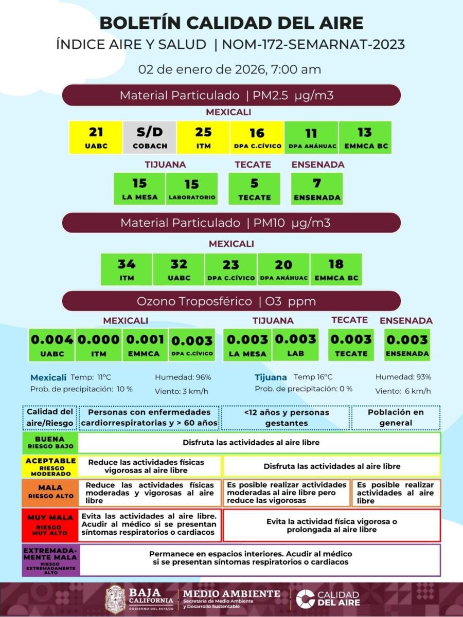 ESTE DOS DE ENERO, MEXICALI MANTIENE CALIDAD DEL AIRE REGULAR CON RIESGO MODERADO PARA LA SALUD