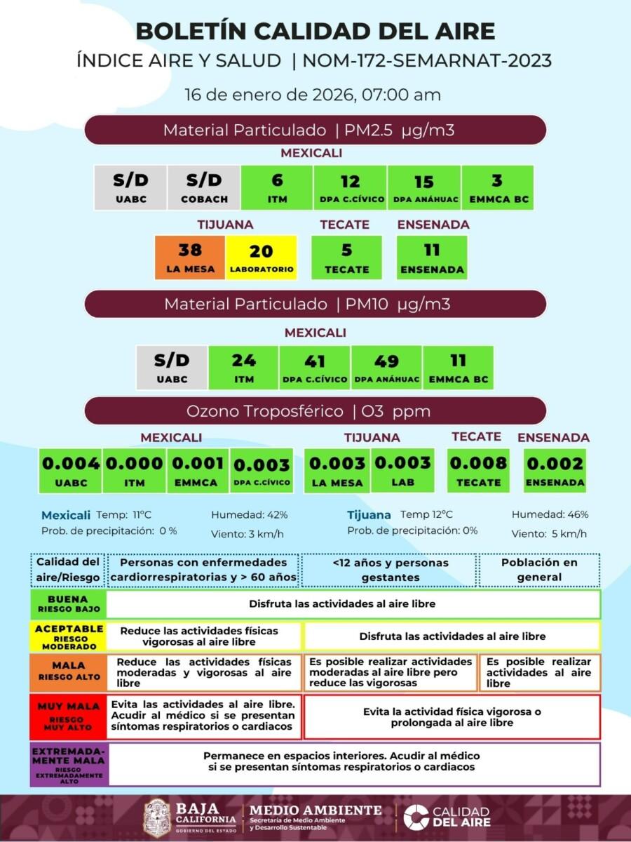 LA CALIDAD DEL AIRE TIENE VARIACIÓN AHORA ES TIJUANA CON REGULAR Y MALA