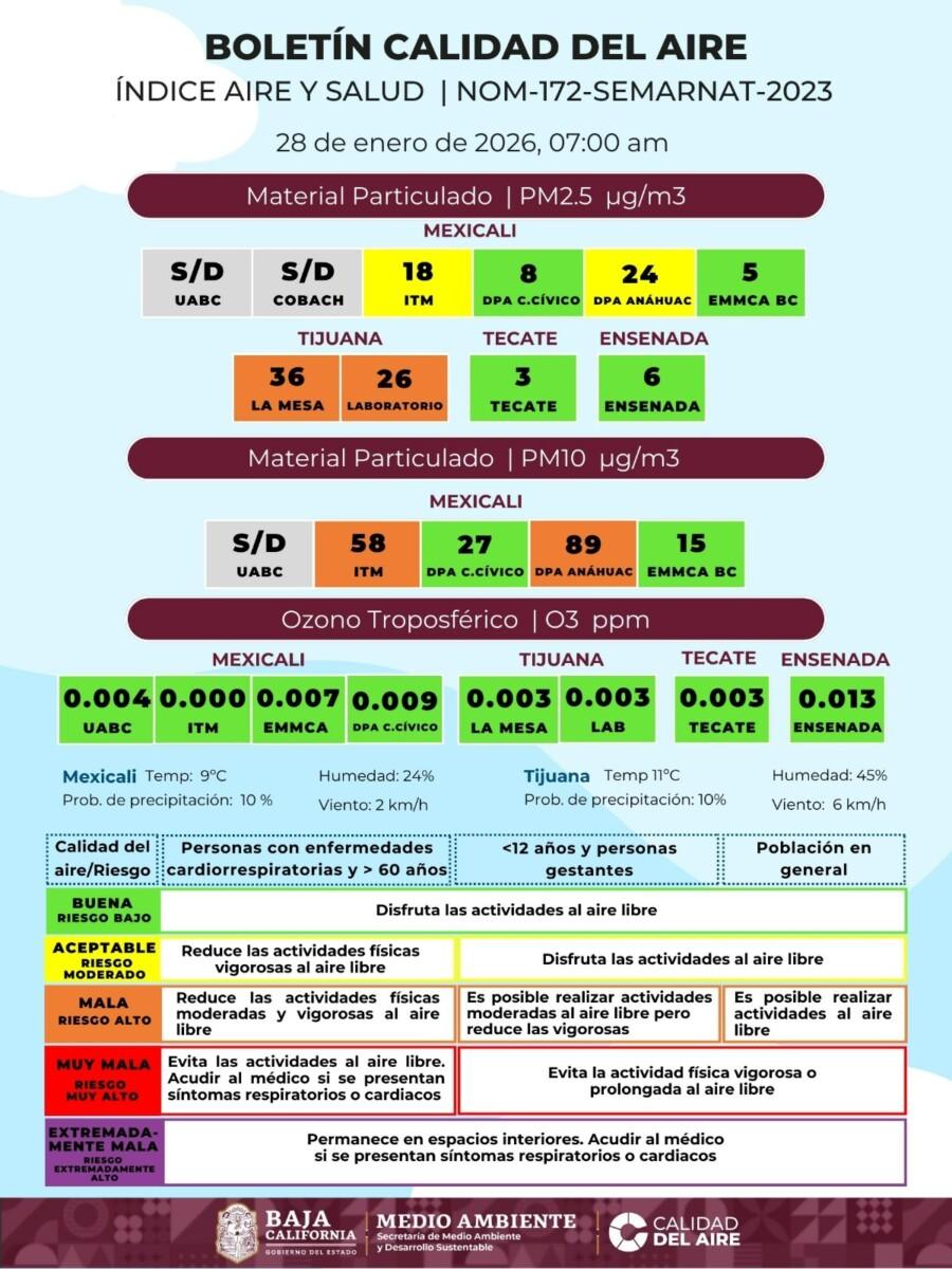 TIJUANA Y MEXICALI UNA VEZ MÁS EN ALERTA NARANJA POR MALA CALIDAD DEL AIRE