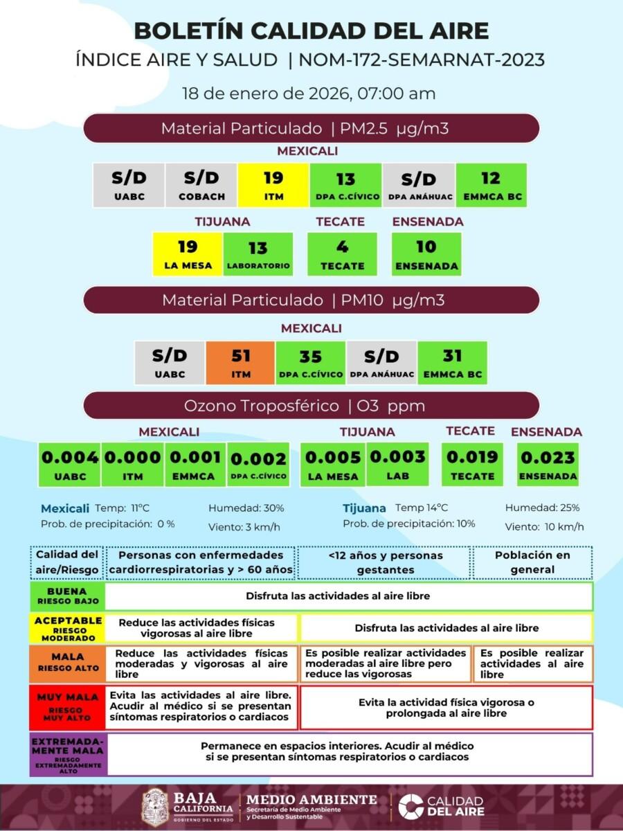 VARIADA CALIDAD DEL AIRE EN MEXICALI, EN ALGUNAS ÁREAS ES REGULAR Y EN OTRAS MALA