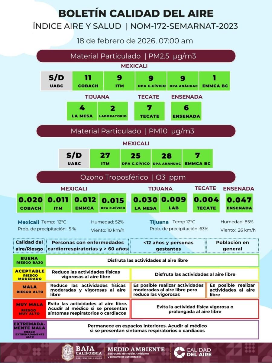AL FIN MEJORÓ LA CALIDAD DEL AIRE EN BAJA CALIFORNIA