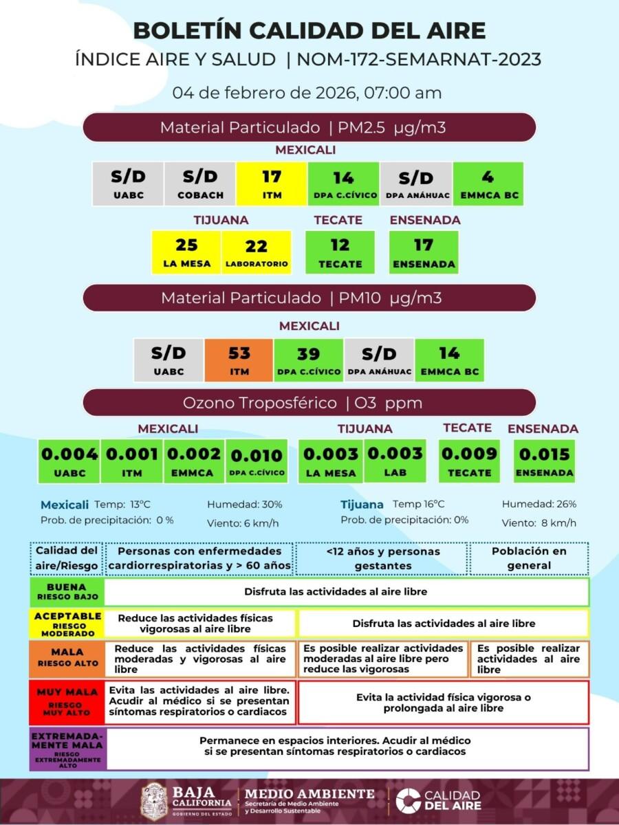 ZONAS DE MEXICALI EN NARANJA, EN TIJUANA EN AMARILLO,  LA CALIDAD DEL AIRE SIGUE MAL EN BAJA CALIFORNIA