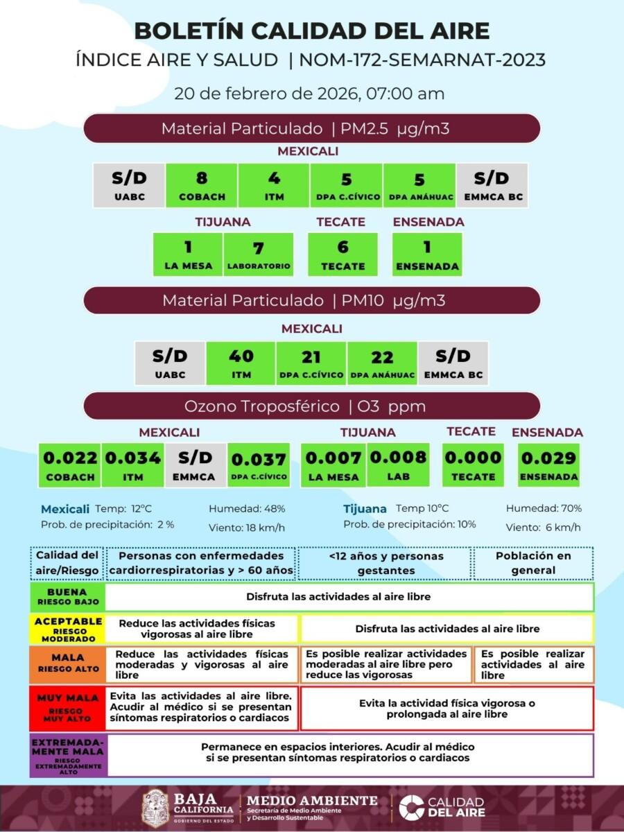 LA SECRETARÍA DE PROTECCIÓN AL AMBIENTE REPORTA LA CALIDAD DEL AIRE BUENA EN CUATRO MUNICIPIOS DE B C