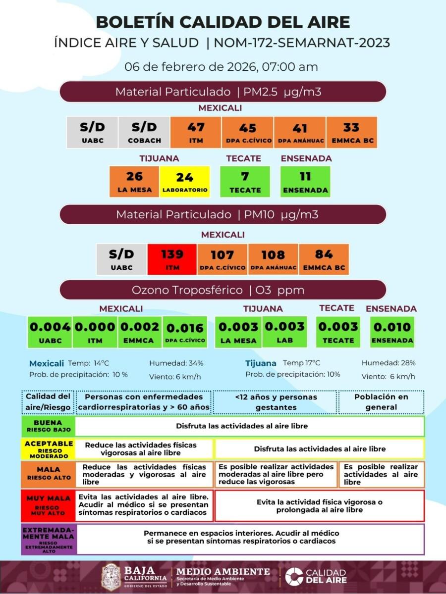 LA CALIDAD DEL AIRE EN MEXICALI, ES PÉSIMA EN ALERTA NARANJA Y EN TIJUANA MALA EN CIERTAS ´REAS Y REGULAR EN OTRAS