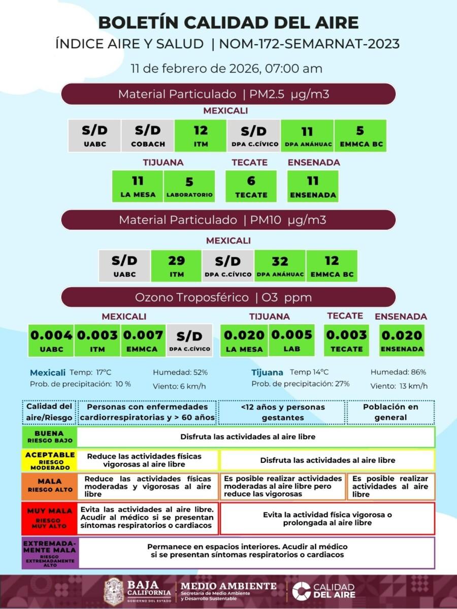 ASÍ REPORTAN LA CALIDAD DEL AIRE PARA ESTE MIERCOLÉS EN BAJA CALIFORNIA