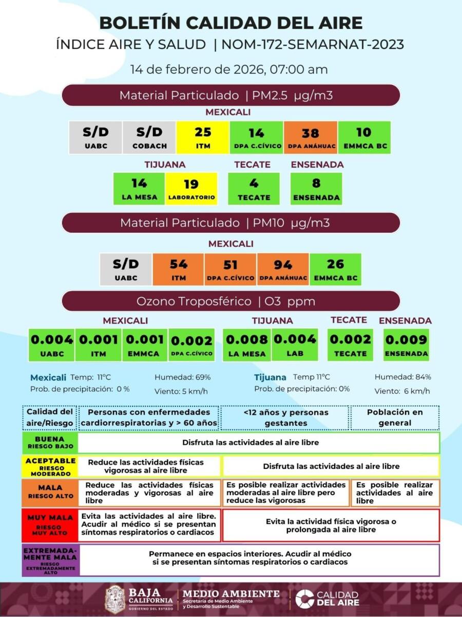 LA CALIDAD DEL AIRE EN MEXICALI SE MANTIENE ESTE DOMINGO ENTRE REGULAR Y MALA