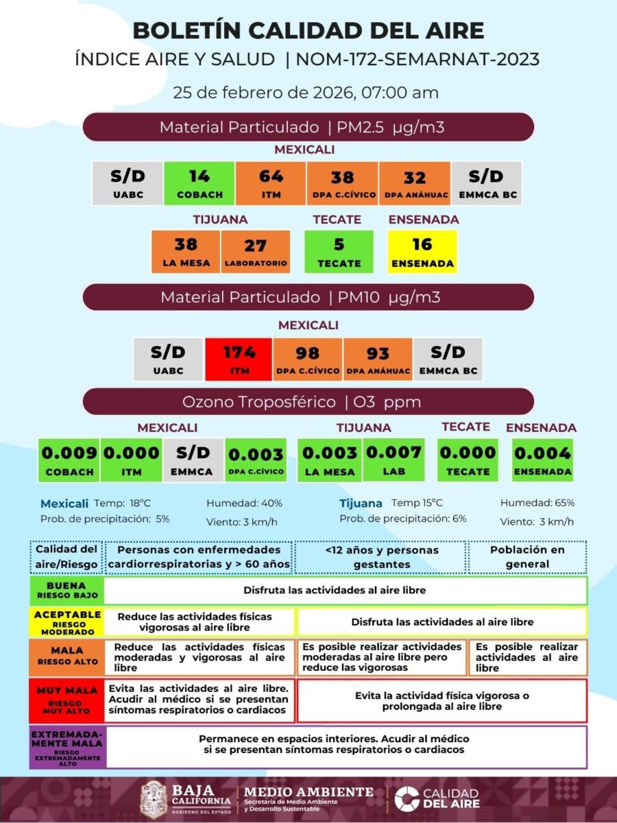 LA CALIDAD DEL AIRE QUE RESPIRAMOS VA DE MUY MALA, MALA Y REGULAR EN BAJA CALIFORNIA HASTA ENSENADA ESTÁ INCLUIDA