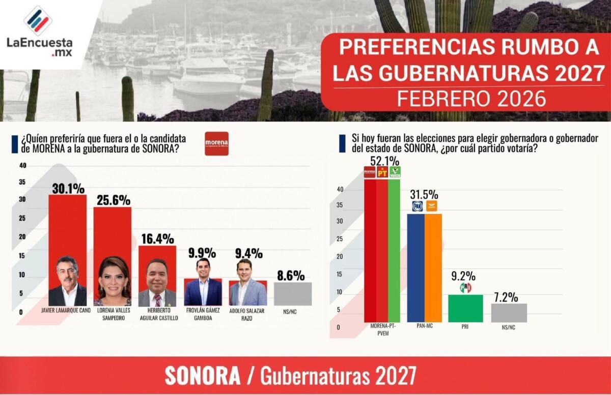 PESE A LA INCERTIDUMBRE POLÍTICA QUE GENERA LA REFORMA ELECTORAL,TODOS LOS PARTIDOS Y ASPIRANTES EN ESTADOS DÓNDE HABRÁ ELECCIÓN , MANTIENEN SUS FANTASIAS