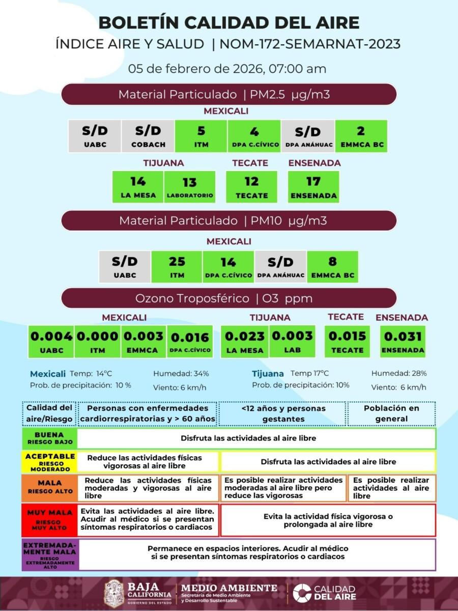 CON INTENSOS VIENTOS DE SANTANA CARGADOS DE TIERRA EN TIJUANA, TECATEA Y ROSARITO ASÍ REPORTAN LA CALIDAD DEL AIRE EN BAJA CALIFORNIA