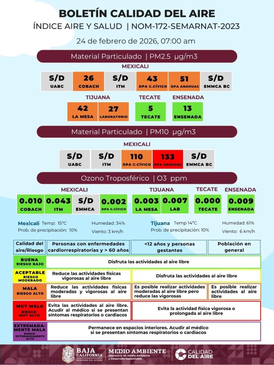 MALA Y MUY MALA CALIDAD DEL AIRE EN MEXICALI Y TIJUANA, SE ACTIVA ALERTA NARANJA