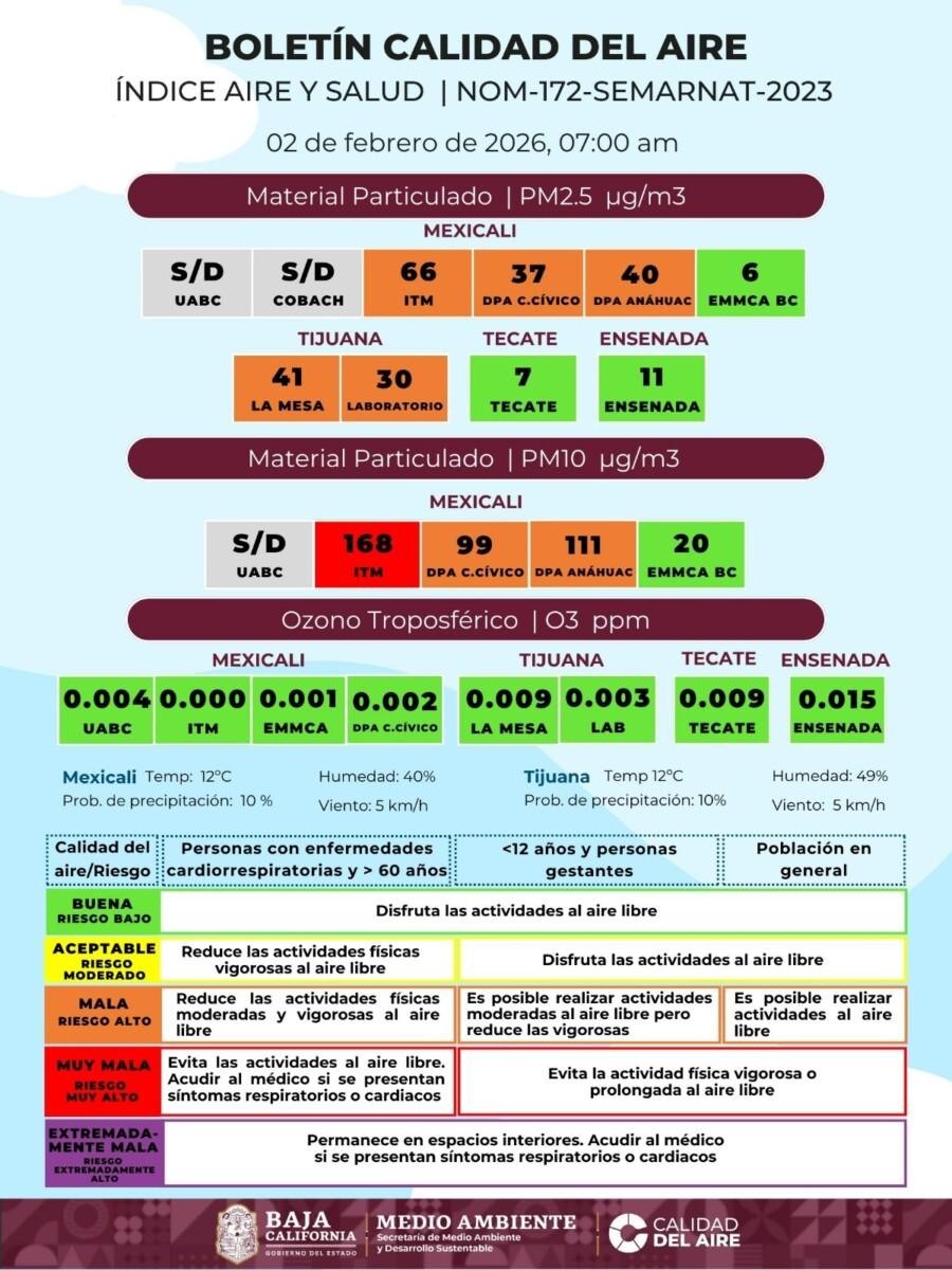 MEXICALI EN ALERTA ROJA POR PÉSIMA CALIDAD DEL AIRE, LAS RECOMENDACIONES MUY LIMITADAS