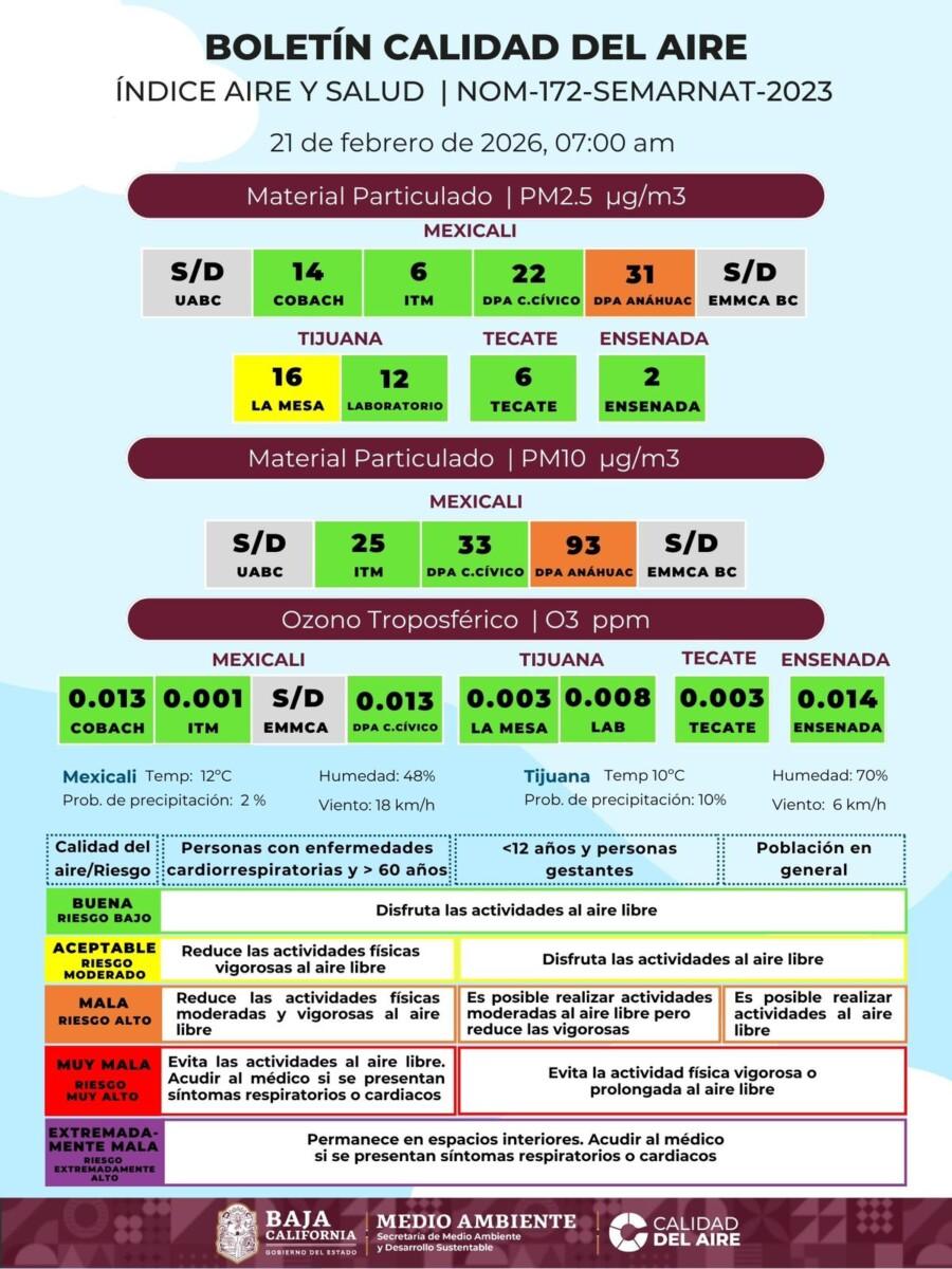 EL BOLETÍN DE LA CALIDAD DEL AIRE EN BAJA CALIFORNIA,REPORTA ÁREAS DE MEXICALI CON MAL AIRE