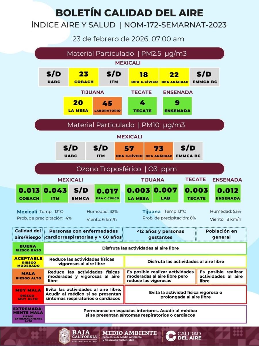 QUÉ ESPERA LA SECRETARIA DE PROTECCIÓN AL AMBIENTE DE BAJA CALIFORNIA PARA IMPLEMENTAR POLÍTICAS PÚBLICAS PARA HACER FRENTE A LA MALA CALIDAD DEL AIRE EN MEXICALI Y TIJUANA,CASÍ PERMANENTE
