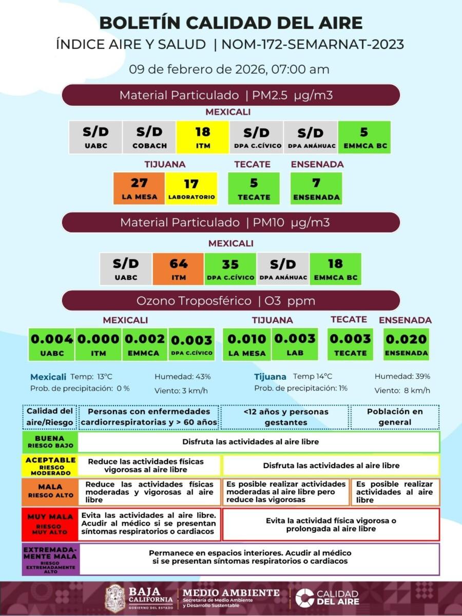 LA CALIDAD  DEL AIRE QUE RESPIRAMOS EN MEXICALI Y TIJUANA SE MENTIENE COMO REGULAR Y MALA