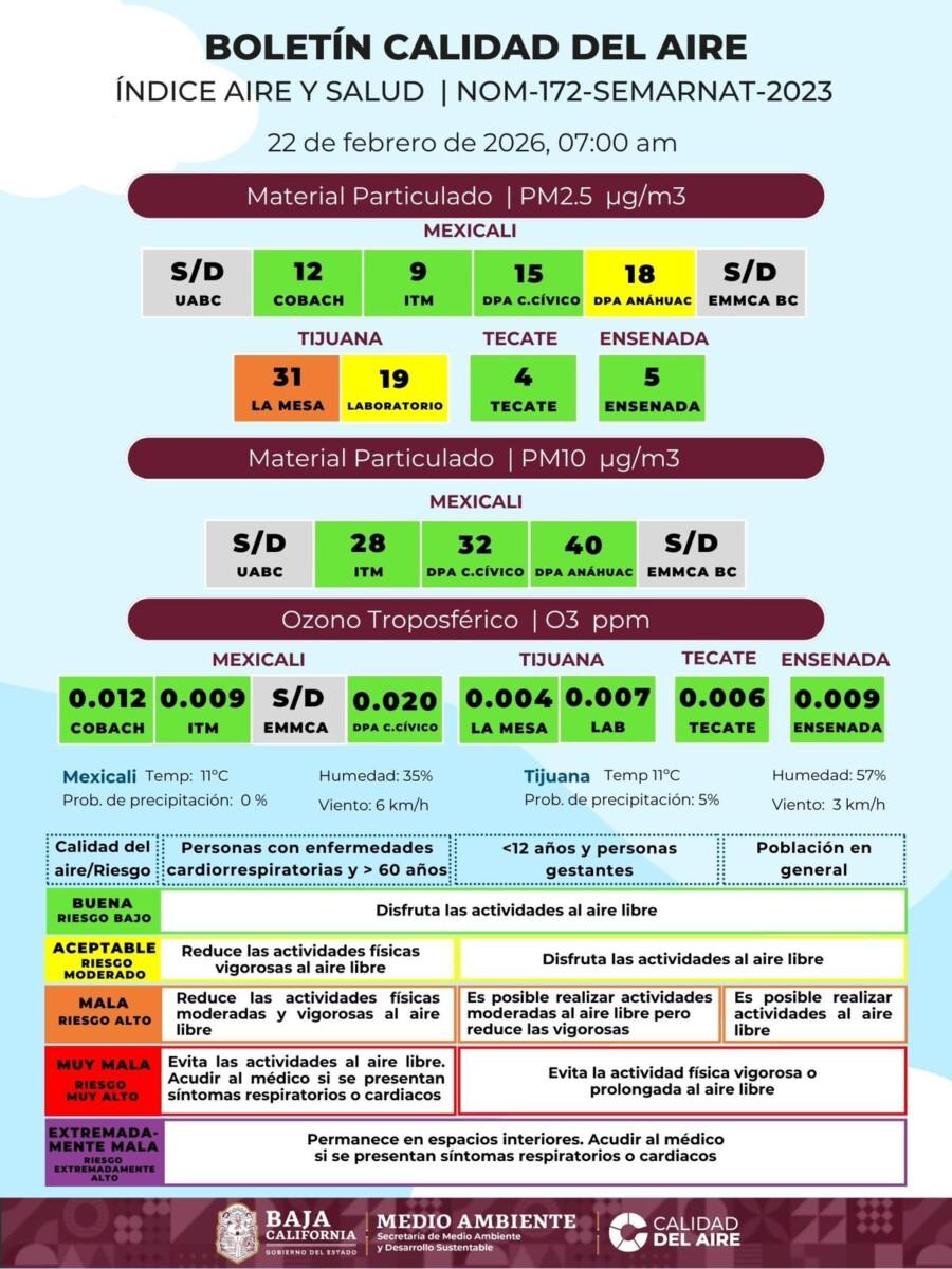 LA CALIDAD DEL AIRE EN TIJUANA ES MALA EN LA ZONA DE LA MESA, EN MEXICALI, REGULAR