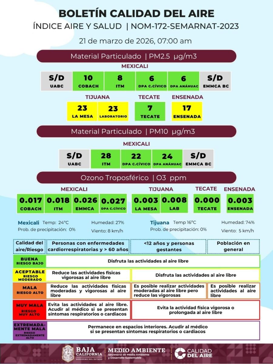 LA MALA CALIDAD DEL AIRE CARACTERÍSTICA DE MEXICALI Y TIJUANA SE EXTIENDE A ENSENADA