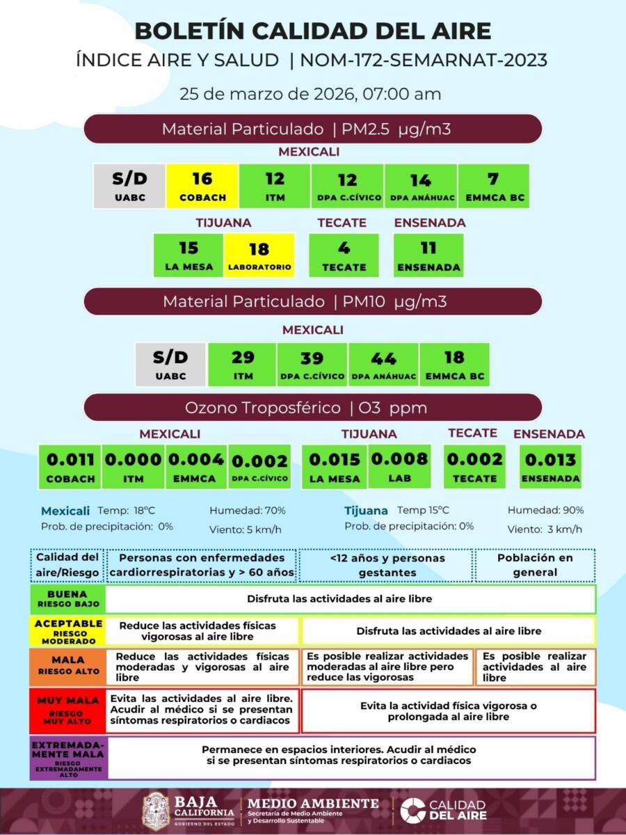 CALIDAD DEL AIRE ESTE MIÉRCOLES EN BAJA CLIFORNIA