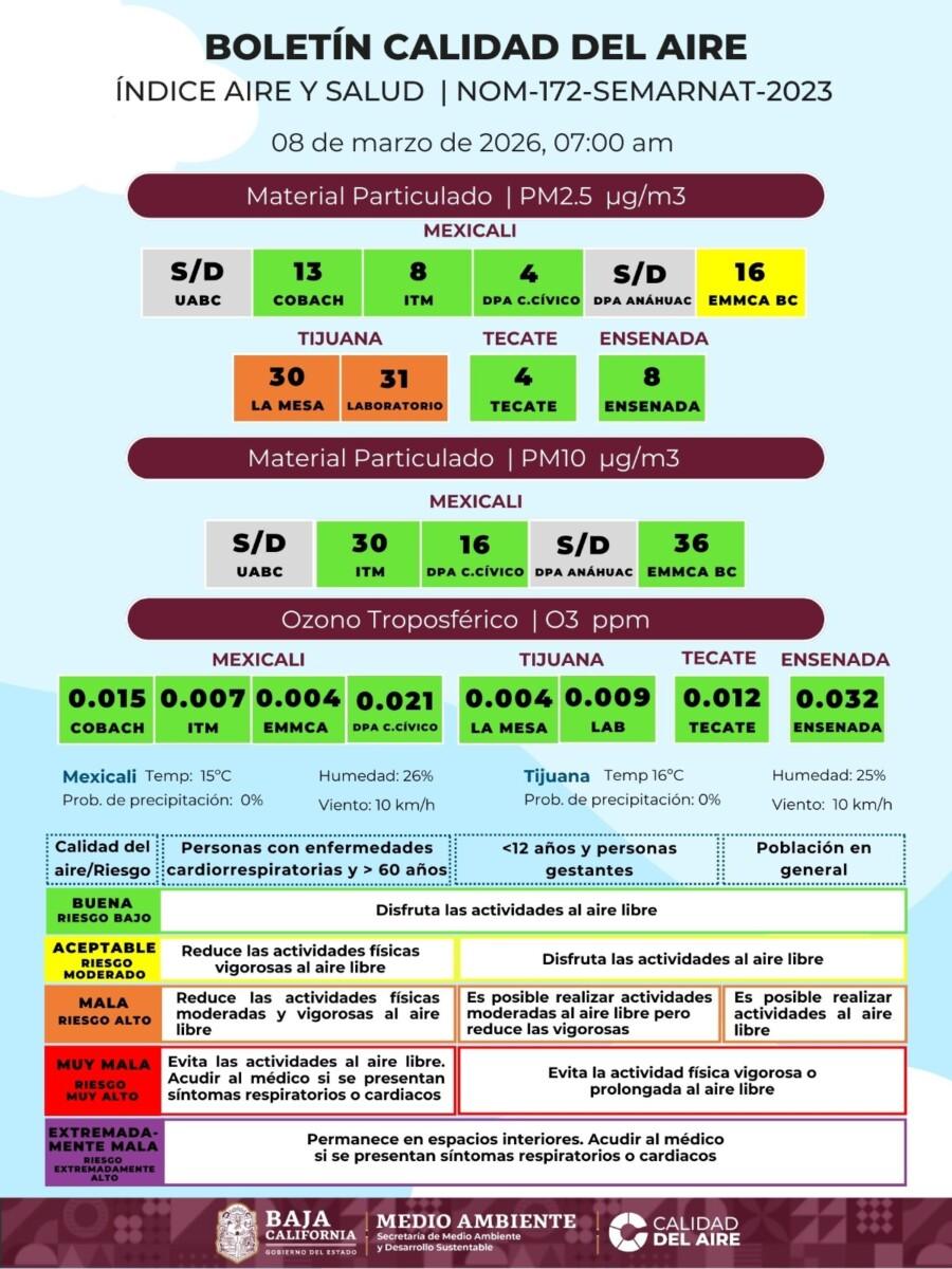 LA CALIDAD DEL AIRE QUE RESPIRAMOS ESTE DOMINGO EN TIJUANA ES MALA EN MEXICALI REGULAR