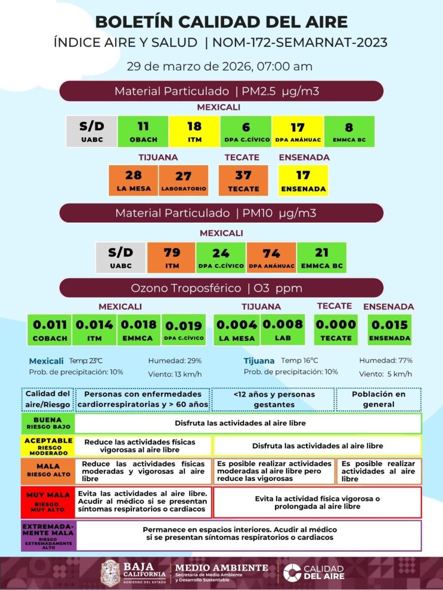 TRES DE CUATRO MUNICIPIOS AMANECEN ESTE DOMINGO EN ESTADO CRÍTICO POR MUY MALA CALIDAD DEL AIRE