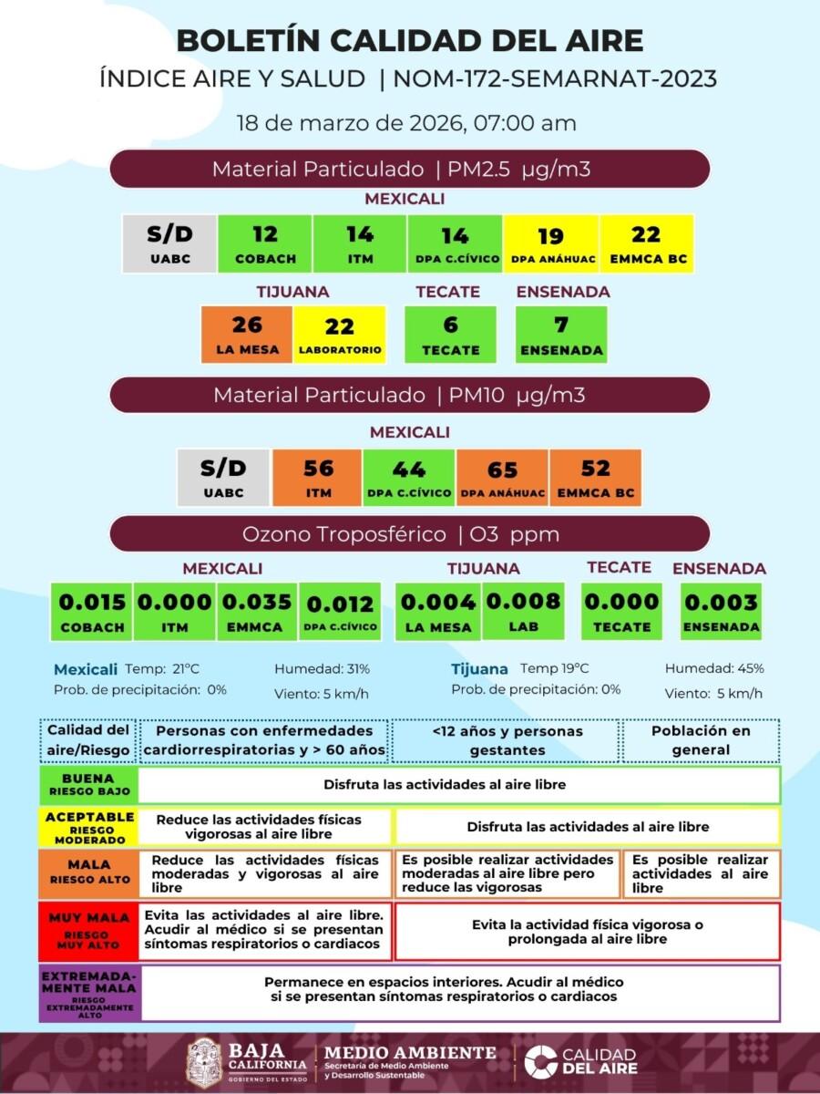 LA CONTAMINACIÓN DEL AIRE EN TIJUANA Y MEXICALI, SIN POLÍTICAS PALEATIVAS