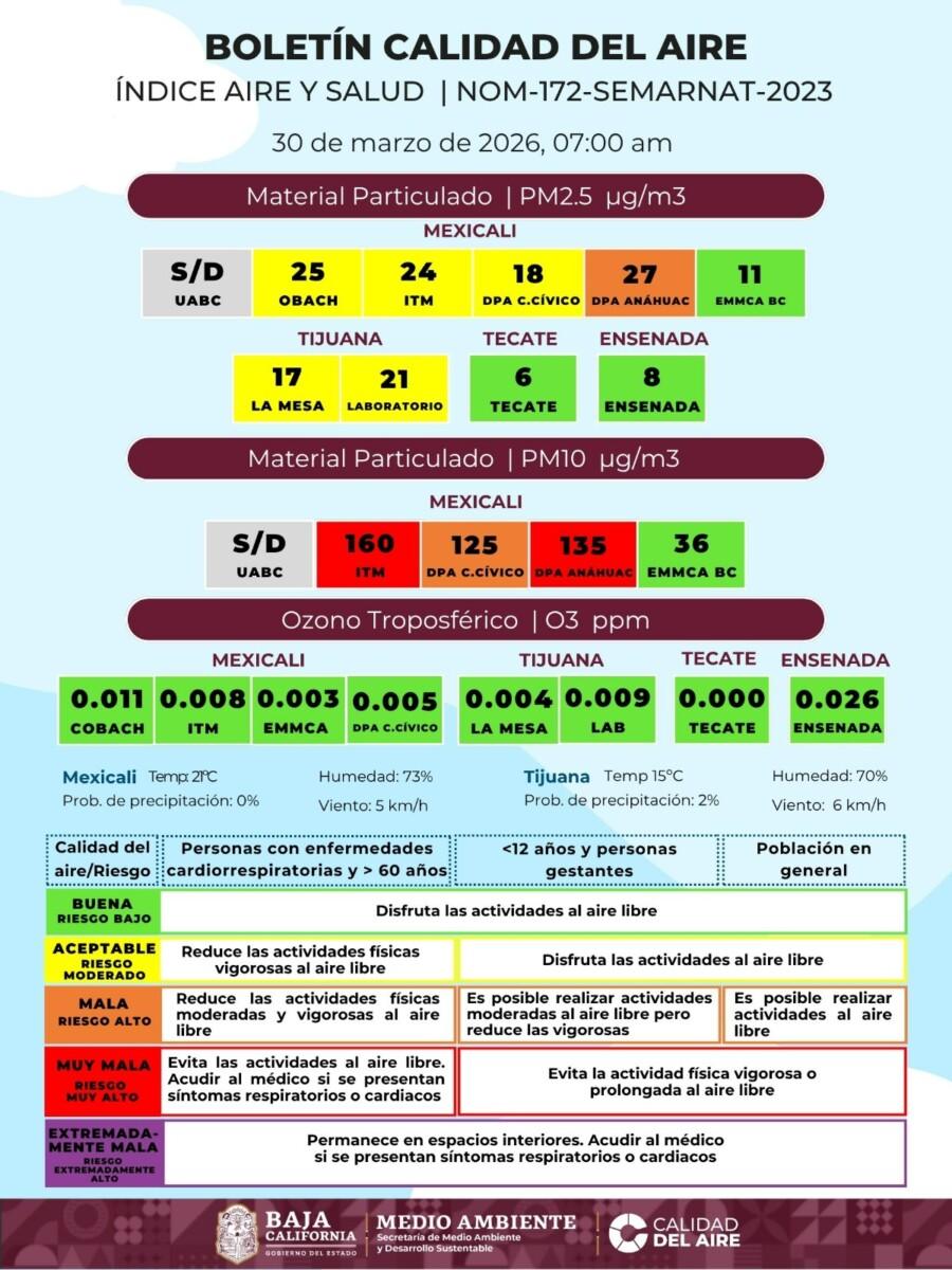 UNA ABSOLUTA INDOLENCIA DEL GOBIERNO DE BAJA CALIFORNIA, REFLEJA EL BOLETÍN DE CALIDAD DEL AIRE EN 4 MUNICIPIOS, 2 CON PERMANENTE CONTAMINACIÓN EN ALERTA ROJA