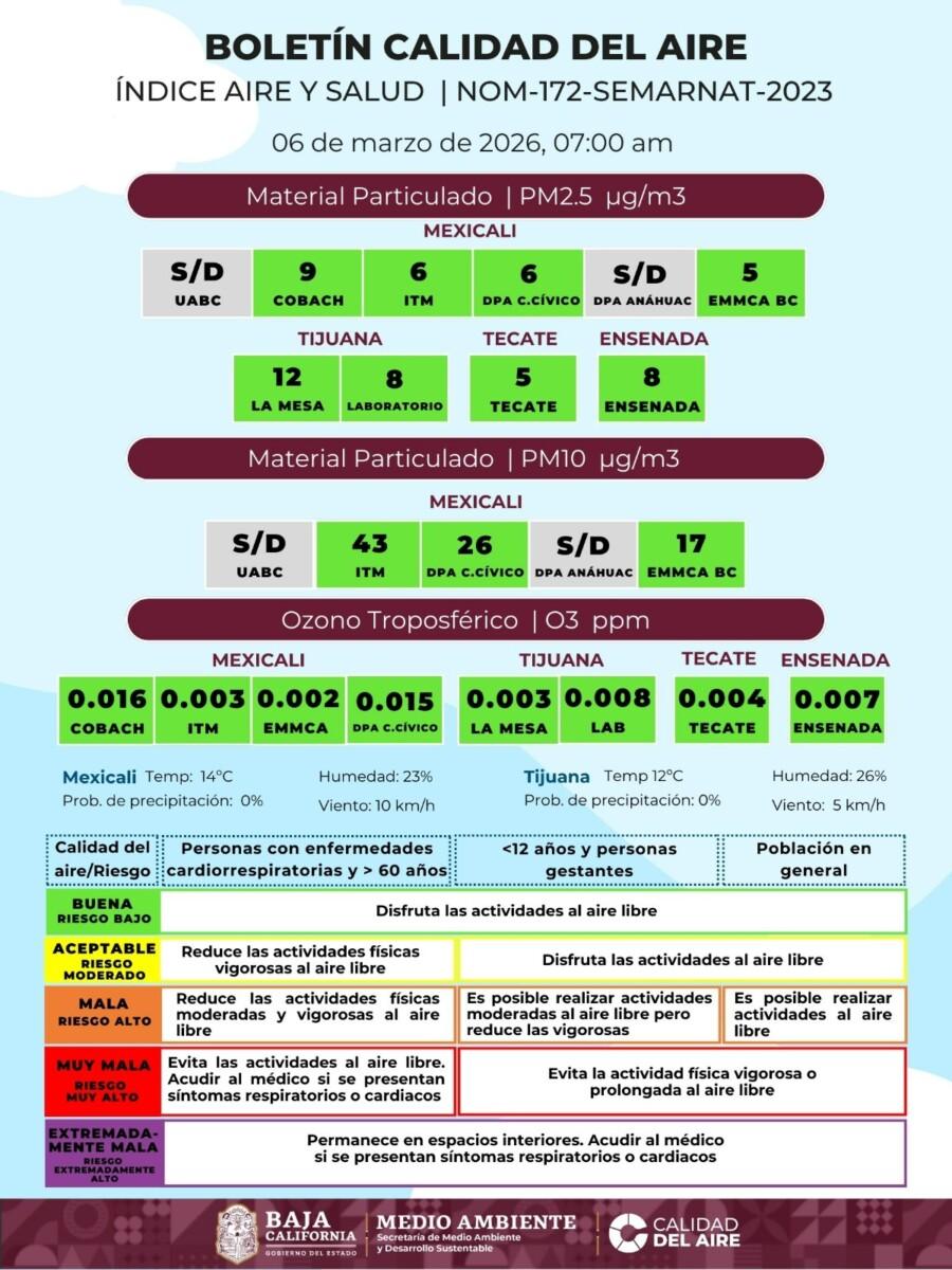MEJORÓ LA CALIDAD DEL AIRE EN BAJA CALIFORNIA