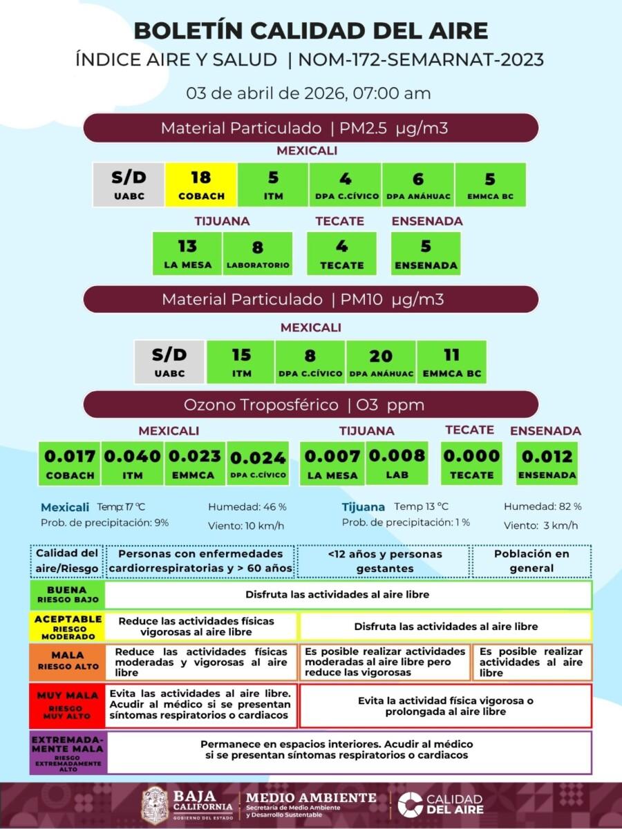 BOLETÍN DE LA CALIDAD DEL AIRE ESTE VIERNES SANTO  EN BAJA CALIFORNIA,TIJUANA EN AMARILLO