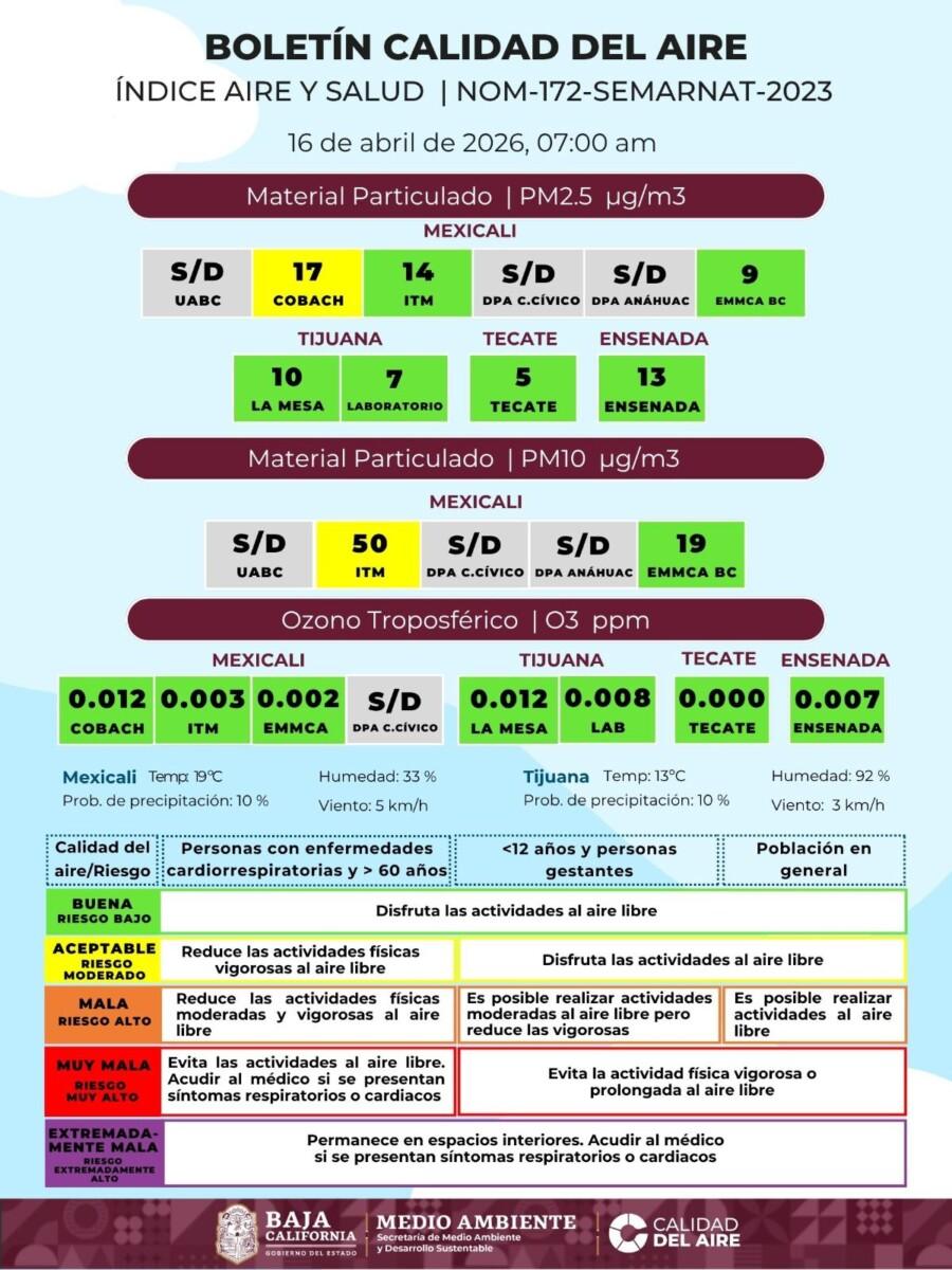 LA CALIDAD DEL AIRE ES REGULAR HOY JUEVES EN TIJUANA Y MEXICALI