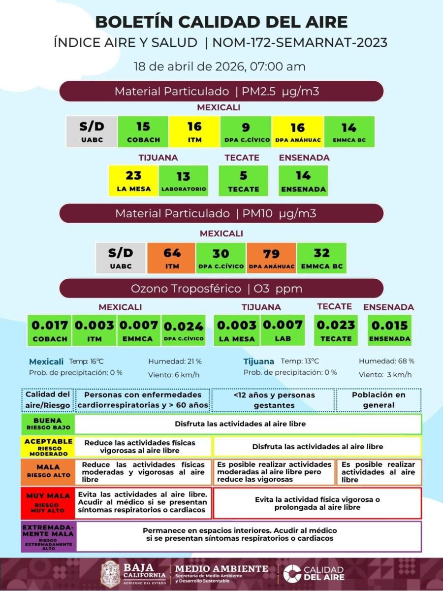 LA CONSTANTE EN CUANTO A CALIDAD DEL AIRE EN MEXICALI,SE MANTIENE ENTRE MALA Y MUY MALA