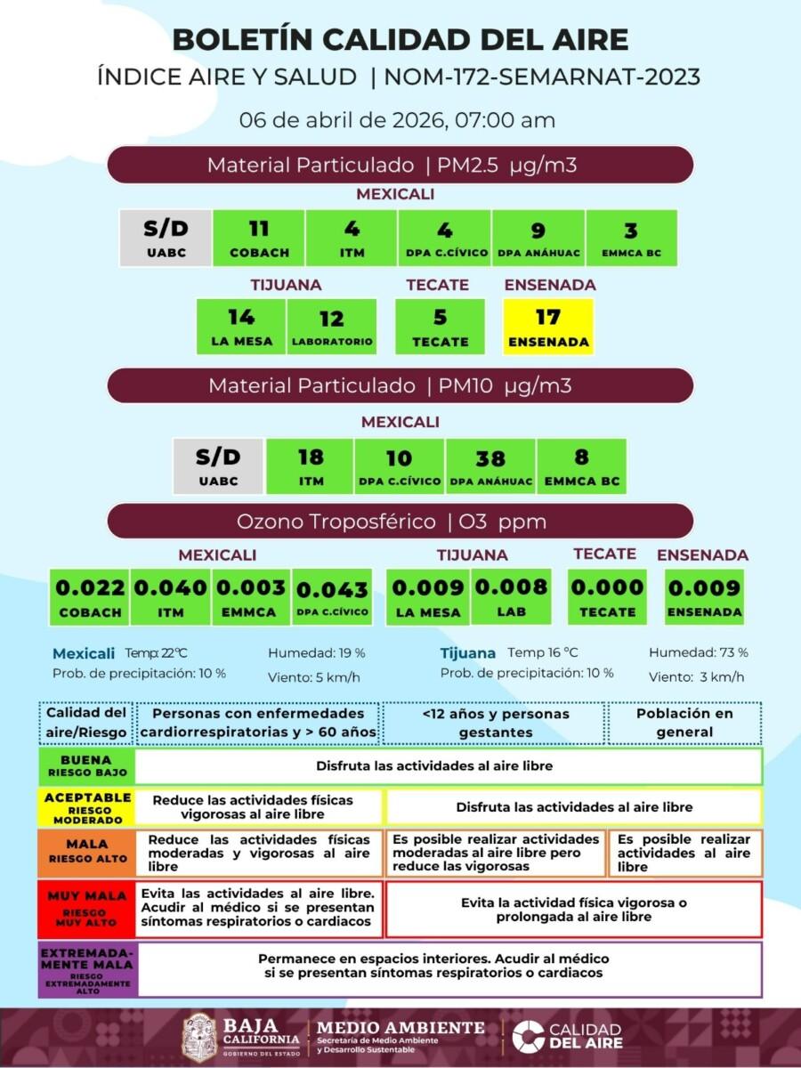 ENSENADA, HOY PRESENTA CALIDAD DEL AIRE REGULAR