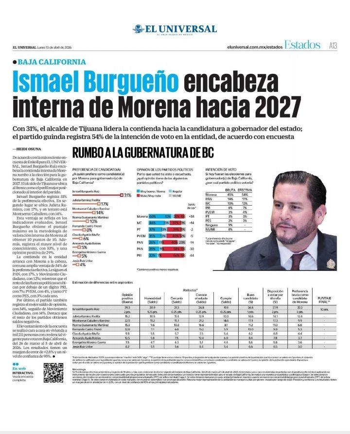 LAS PREFERENCIAS ELECTORALES EN BAJA CALIFORNIA LAS CONCENTRA ISMAEL BURGUEÑO ALCALDE DE TIJUANA