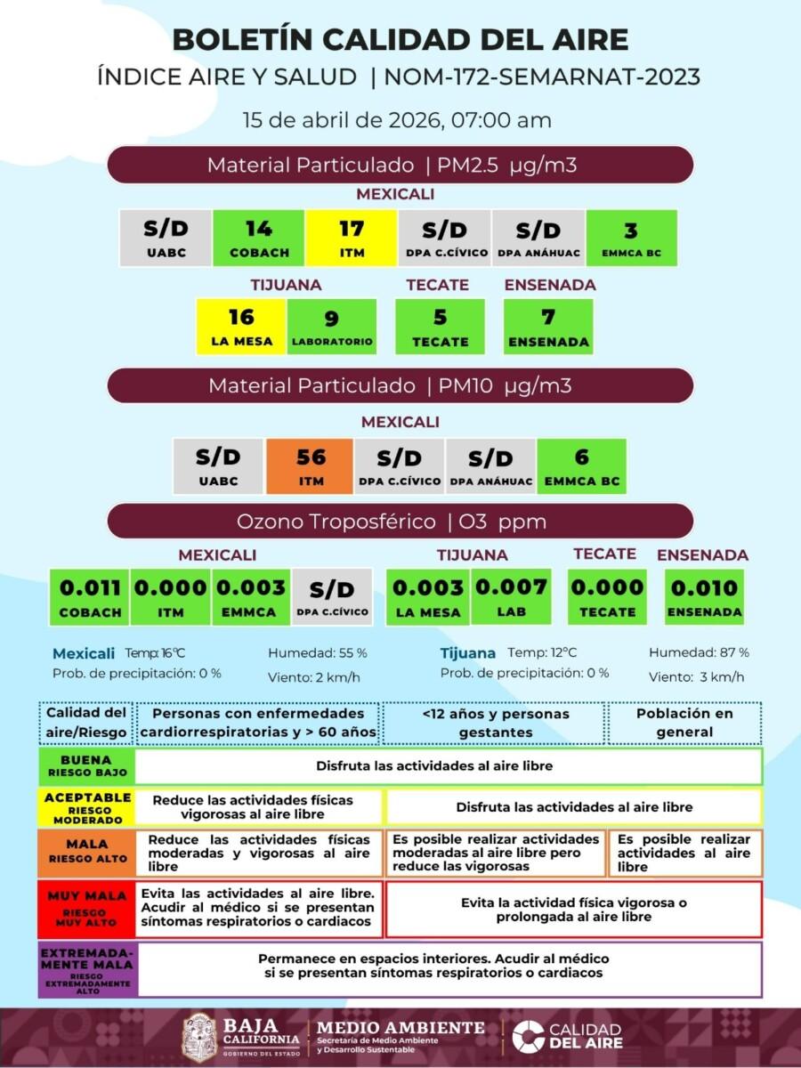 LA CALIDAD DEL AIRE EN MEXICALI SE MANTIENE ENTRE REGULAR Y MALA