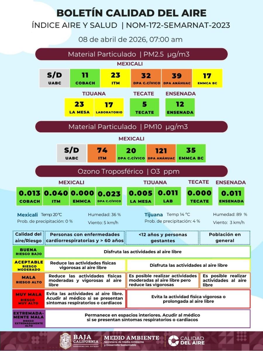 EL BOLETÍN DIARIO DE LA CALIDAD DEL AIRE EN MEXICALI Y EN BAJA CAIFORNIA EN GENERAL EVIDENCIA UN MANEJO IRRESPONSABLE DEL GOBIERNO DE MARINA DEL PILAR DE LA CONTAMINACIÓN