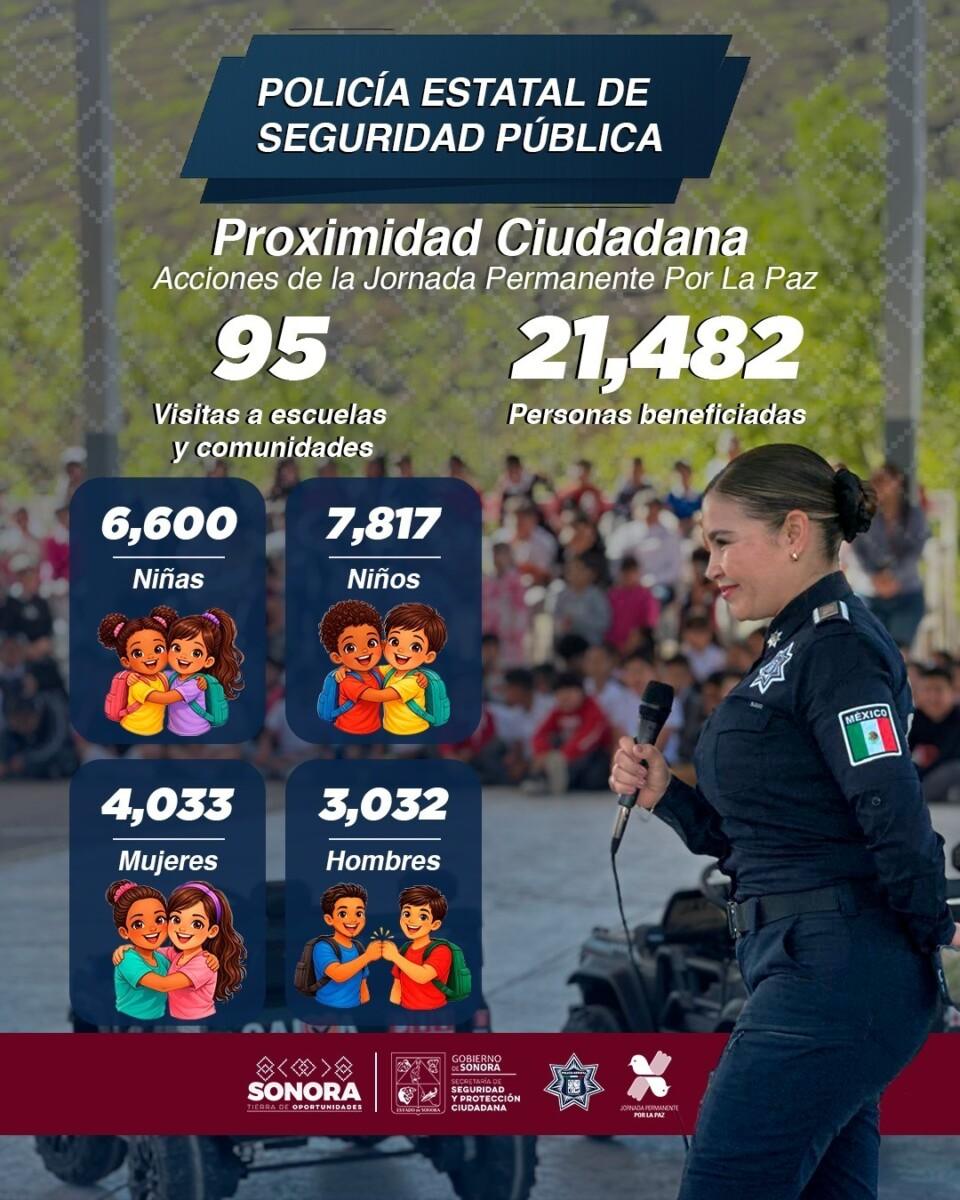 Sonora cuenta con 21 mil ciudadanos como Promotores Por La Paz