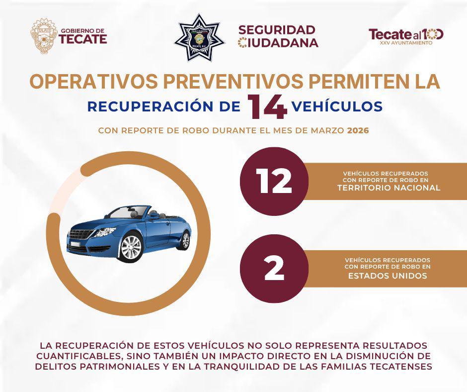 TECATE REFUERZA LA SEGURIDAD Y RECUPERA 14 VEHÍCULOS ROBADOS EN OPERATIVOS PERMANENTES
