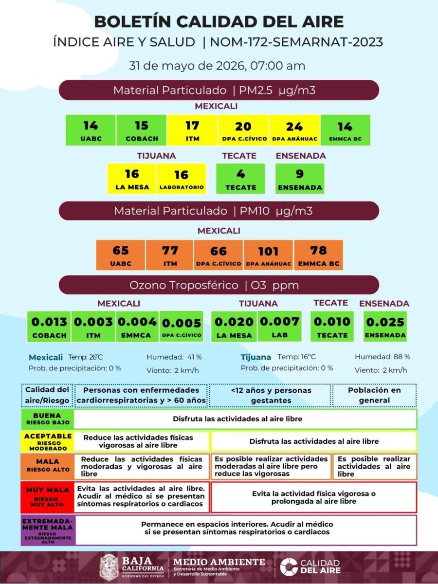 MEXICALI EN ALERTA NARANJA CON ALTO RIESGO PARA LA SALUD POR MALA CALIDAD DEL AIRE