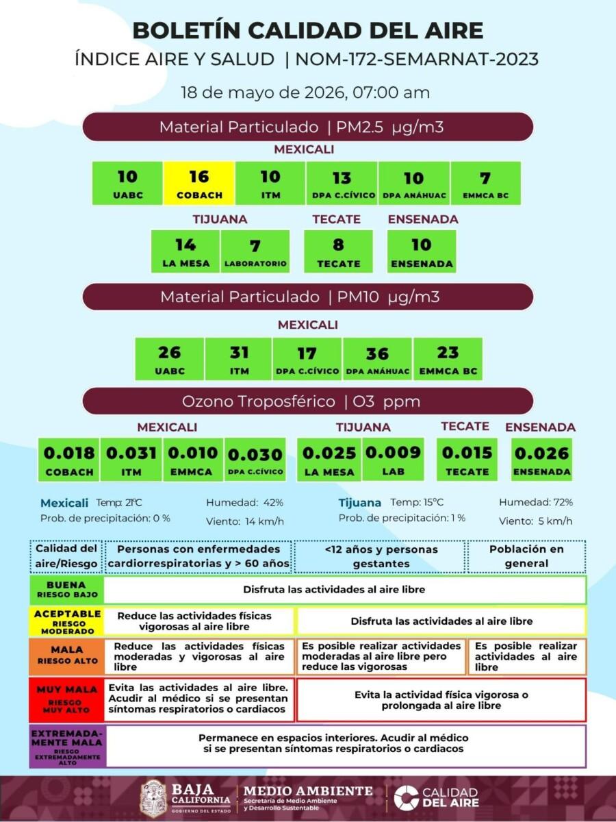 LA CALIDAD DEL AIRE EN MEXICALI, MEJORÓ SUSTANCIALMENTE