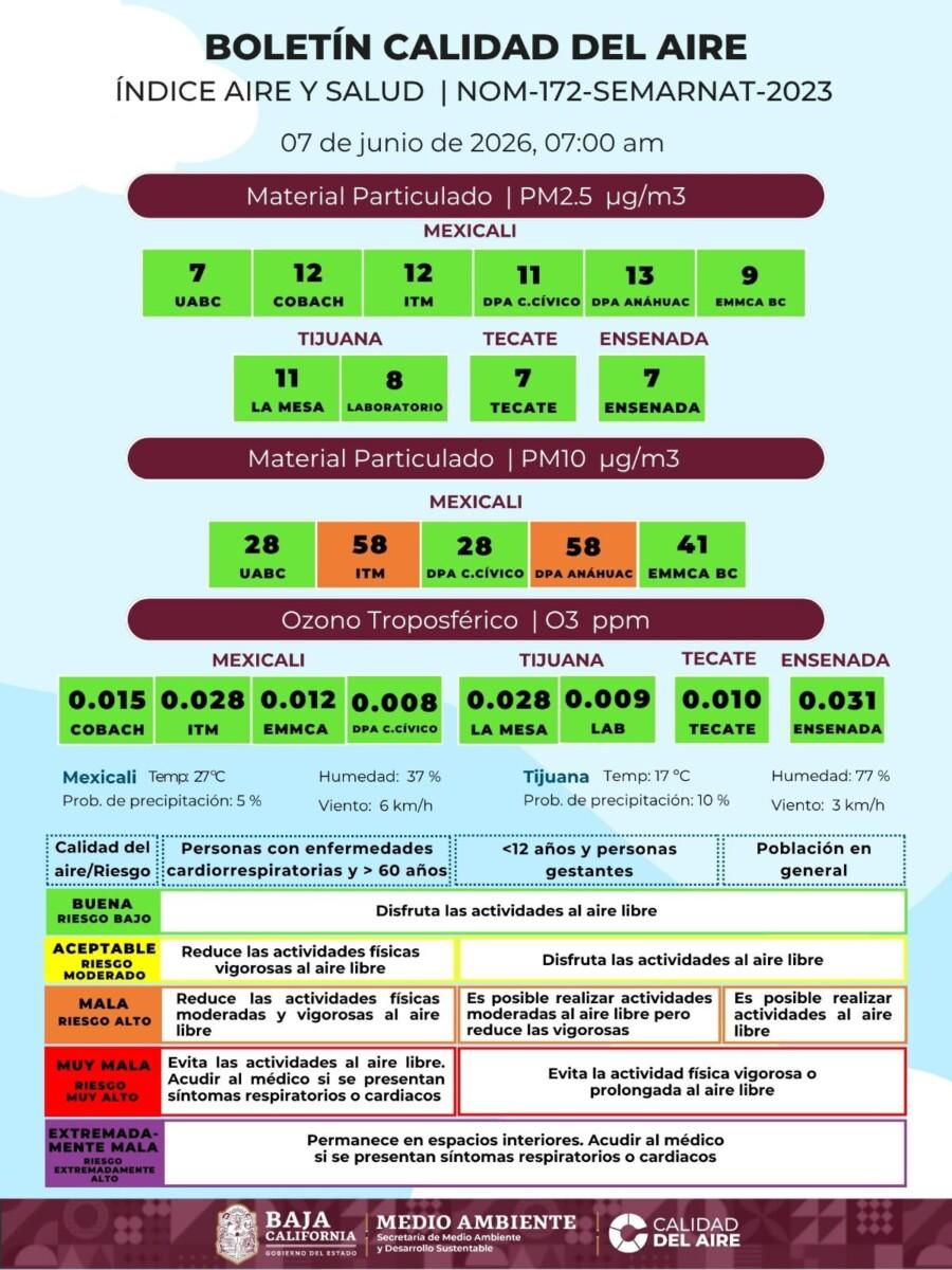 MEXICALI PRESENTA ALTO RIESGO PARA LA SALUD POR LA MALA CALIDAD DEL AIRE