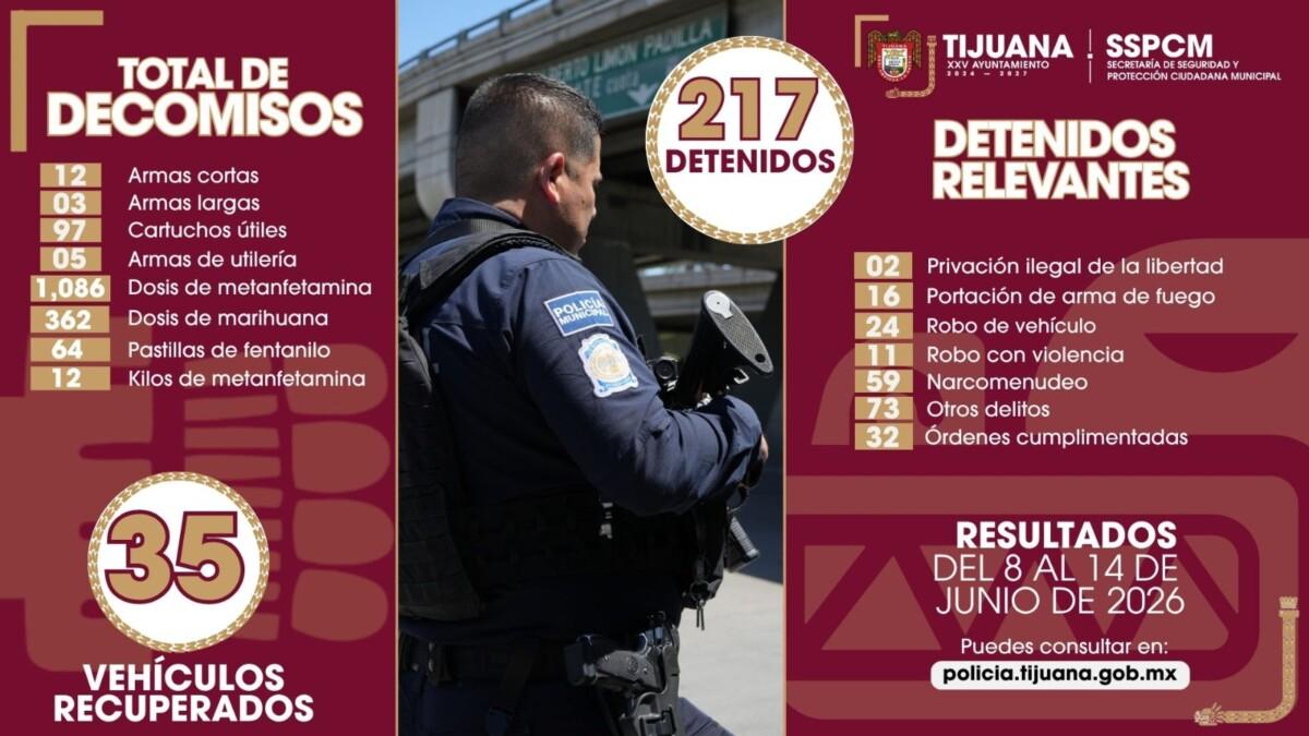 Fortalece Policía Municipal el combate a la impunidad con la captura de más de 200 personas presuntamente responsables de diversos delitos