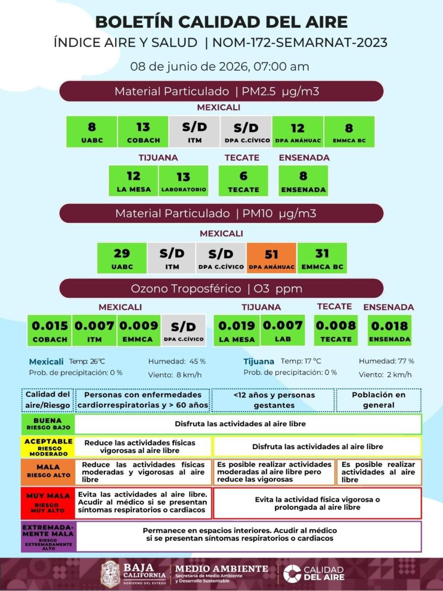 LA CALIDAD DEL AIRE ESTE LUNES MEXICALI CON FOCO NARANJA