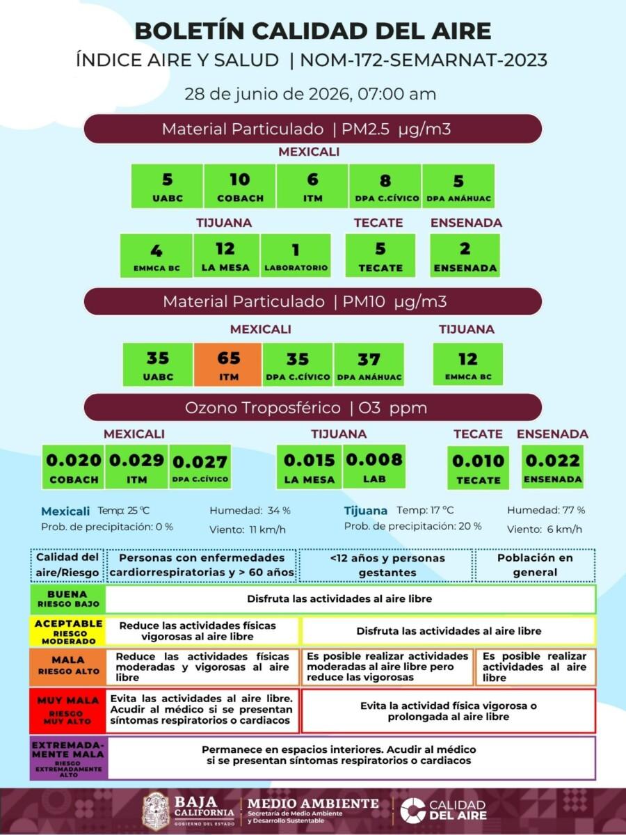 LA CALIDAD DEL AIRE QUE RESPIRAN LOS MEXICALENSES ES GENERLMENTE MALA,HOY ESTE ES EL REPORTE