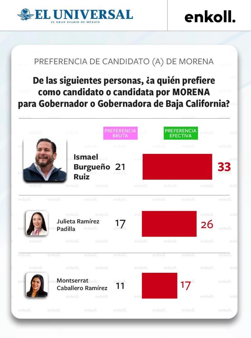 ISMAEL BURGUEÑO OBTIEN E LA CALIFICACIÓN PERFECTA EN  LA ENCUESTA DE ENKOLL RUMBOA LA CANDIDATURA DE MORENA PARA BAJA CALIFORNIA