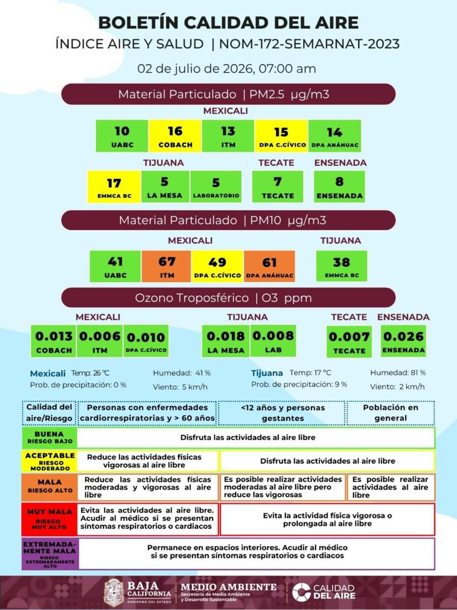 LA CALIDAD DEL AIRE EN BAJACALIFORNIA,EN MEXICALI ES REGULAR Y MALA