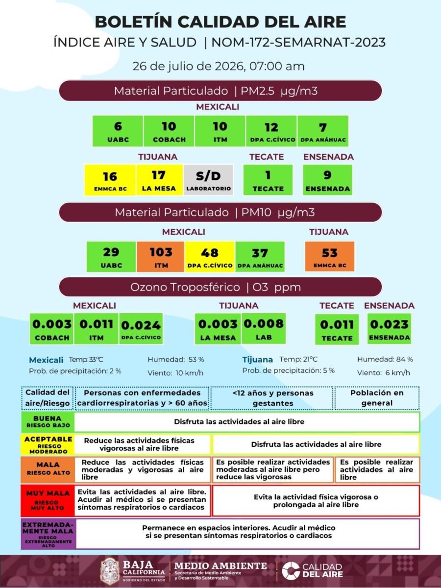 MEXICALI Y TIJUAAN CON CALIDAD DEL AIRE REGULAR Y MALA PARA LA SALUD